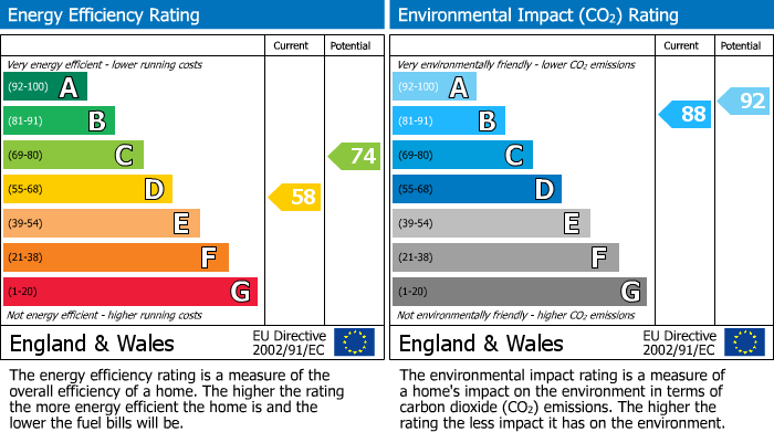 EPC Graph for Ettrick Way, Glenrothes, KY6