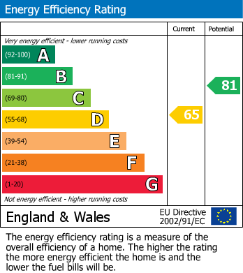 EPC Graph for Blackwell Avenue, Culloden, IV2