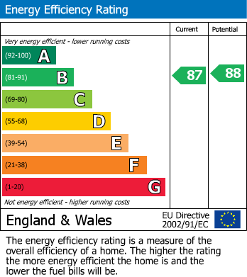 EPC Graph for Tarradale Place, Inverness, IV2