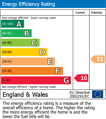 EPC Graph for Henrietta Street, Avoch, IV9