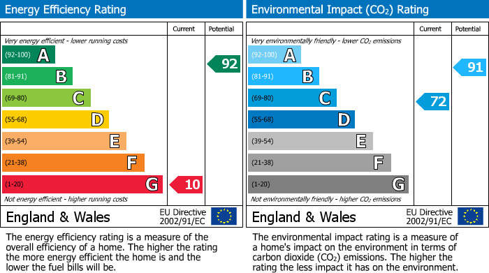 EPC Graph for Ceres Road, Craigrothie, KY15