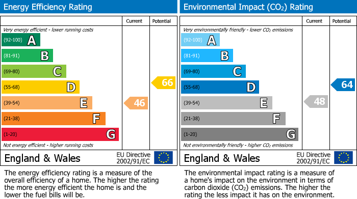 EPC Graph for Bonnybank, Leven, KY8
