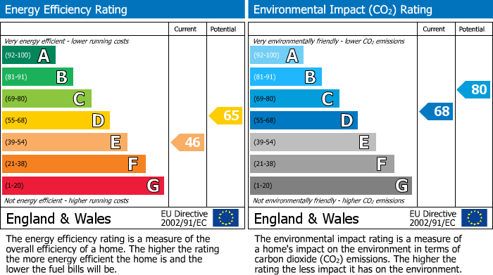 EPC Graph for Salisbury Street, Kirkcaldy, KY2