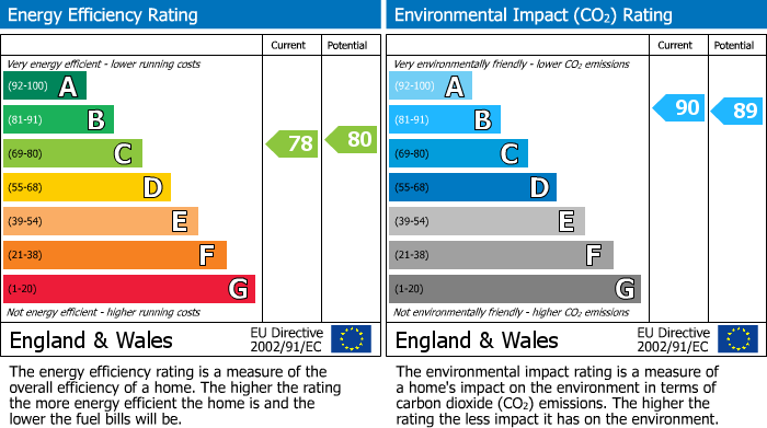 EPC Graph for Mid Street, Kirkcaldy, KY1