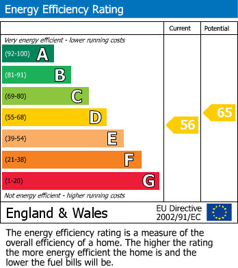 EPC Graph for Mountrich Place, Dingwall, IV15
