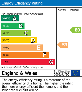 EPC Graph for North Road, Morefield, IV26