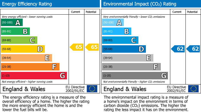 EPC Graph for Balfour Gardens, Glenrothes, KY6