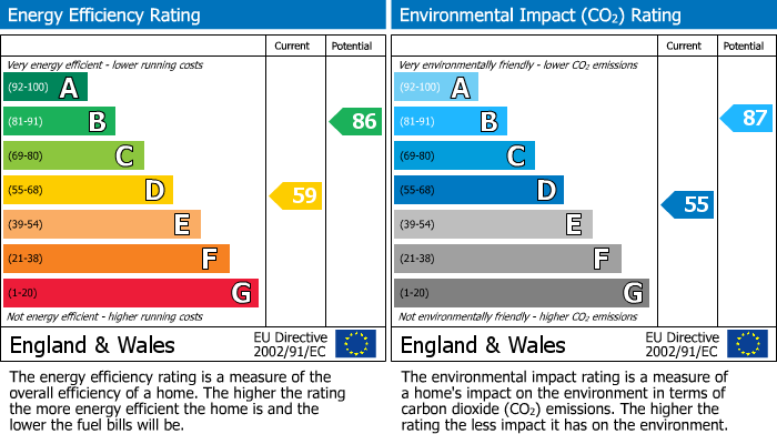 EPC Graph for Easton Place, South Parks, Glenrothes