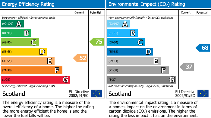 EPC Graph for High Street, Freuchie, Cupar