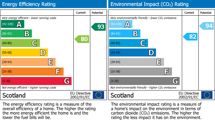 EPC Graph for Rosslyn Wynd, Kirkcaldy