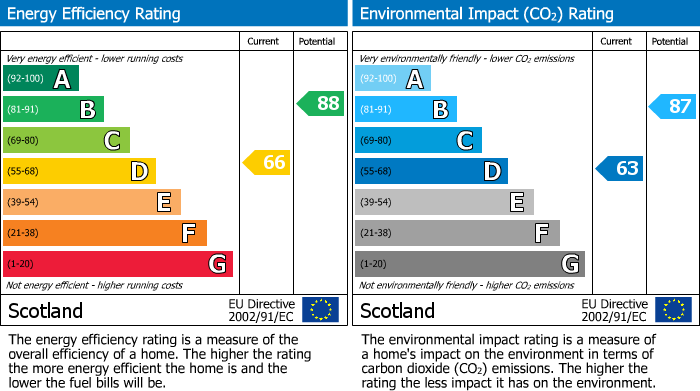 EPC Graph for Haddington Crescent, Glenrothes