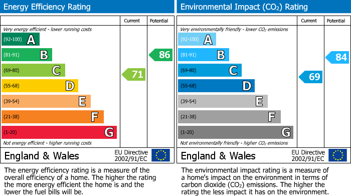 EPC Graph for Firthview Drive, Inverness