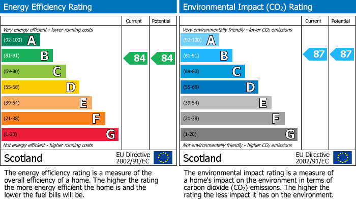 EPC Graph for Corthan Court, Lochty Meadows
