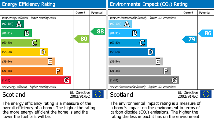 EPC Graph for Adelaide Road, Kirkcaldy