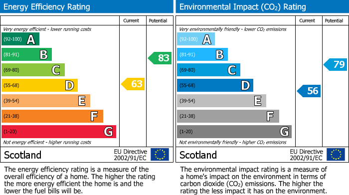 EPC Graph for Dunbeath Drive, Glenrothes