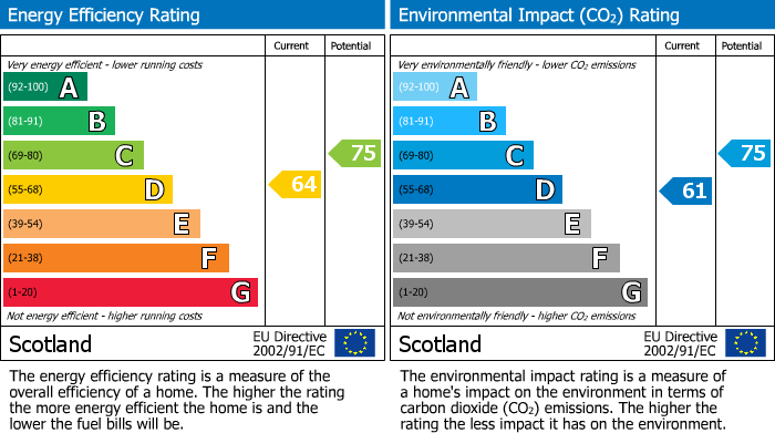 EPC Graph for Salisbury Street, Kirkcaldy