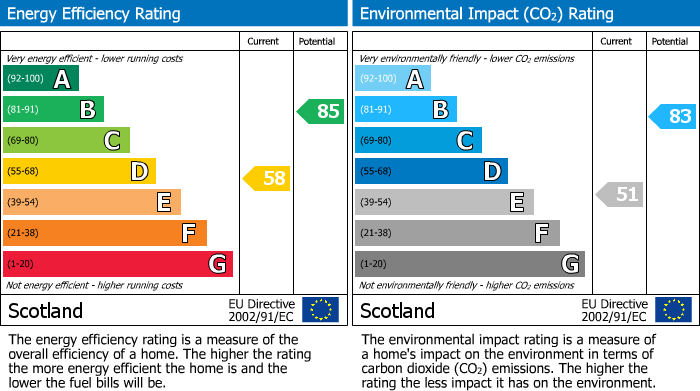EPC Graph for Lauder Court, Glenrothes