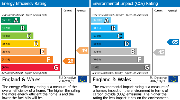 EPC Graph for Cruamer, Lochinver, Lairg