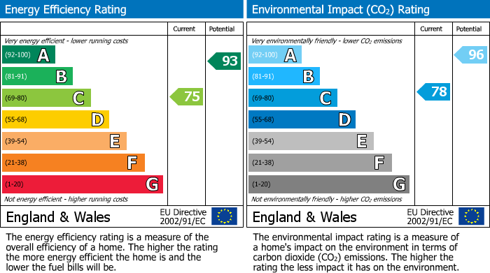 EPC Graph for Blarmore Avenue, Inverness