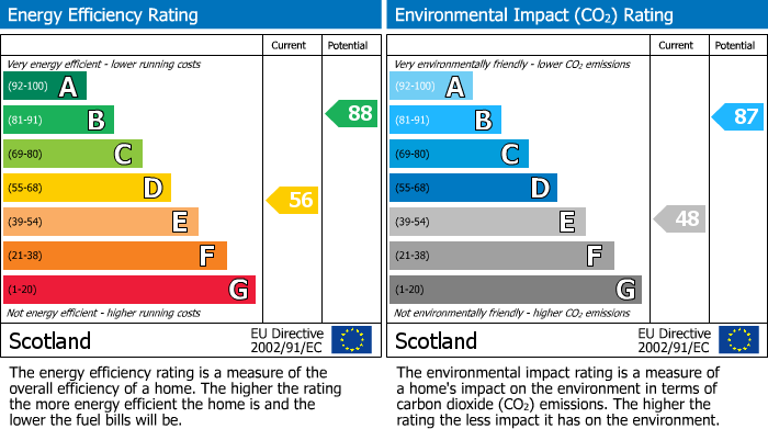 EPC Graph for Manse Road, Markinch, Glenrothes