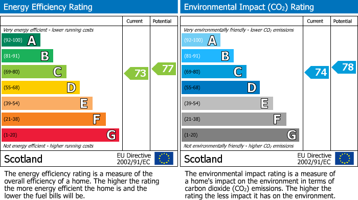 EPC Graph for Millburn Avenue, Coaltown, Glenrothes