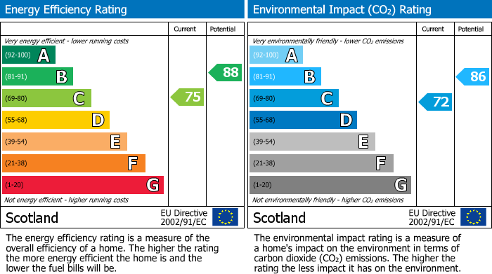 EPC Graph for Braemar Gardens, Glenrothes