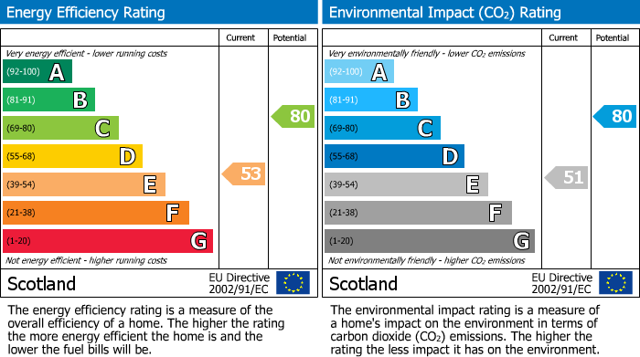 EPC Graph for Millfield Place, Freuchie