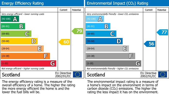 EPC Graph for Markinch, Glenrothes