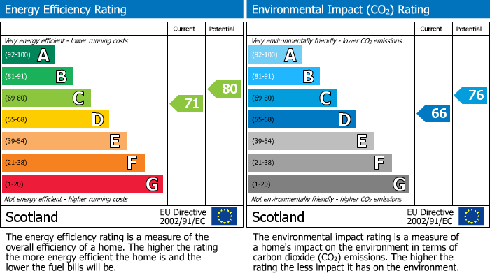 EPC Graph for Hawthorn Bank, Carnock, Dunfermline