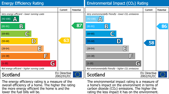 EPC Graph for School Street, Markinch