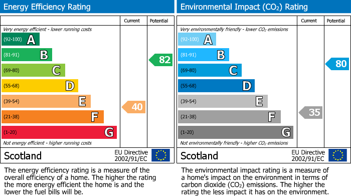 EPC Graph for Lomond Cottage, Freuchie, Cupar