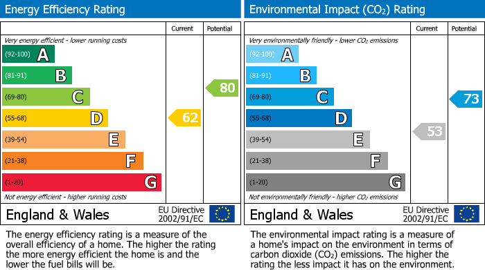 EPC Graph for Stuarton, Ardersier, Inverness
