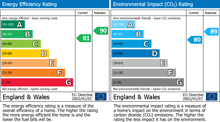 EPC Graph for Inverlochy Crescent, Inverness