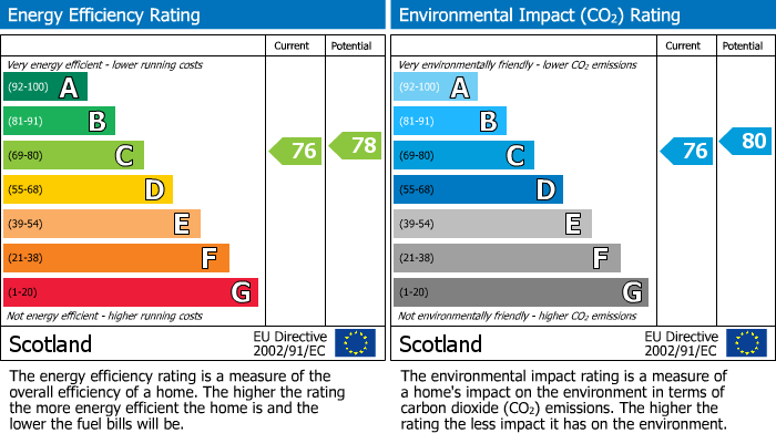 EPC Graph for Queensferry Road, Rosyth, Dunfermline