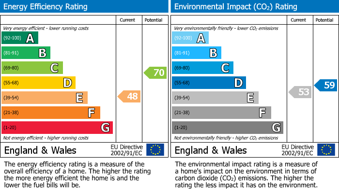 EPC Graph for Hilton Court, Inverness