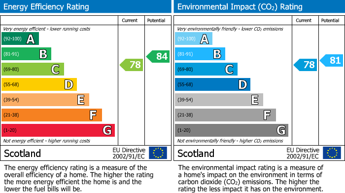 EPC Graph for Walter Lumsden Court, Freuchie, Cupar