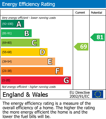 EPC Graph for Maple Vale, Beauly, IV4