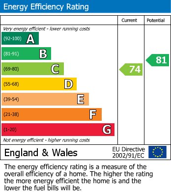 EPC Graph for Kincraig Terrace, Inverness, IV3