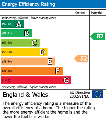 EPC Graph for Morvich Way, Inverness, IV2