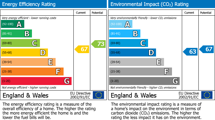 EPC Graph for Young Terrace, Cowdenbeath, KY4