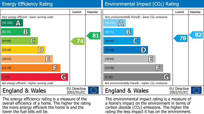 EPC Graph for Woodlea Grove, Glenrothes, KY7