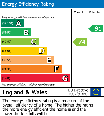 EPC Graph for Bunchrew, Englishton Muir, IV3