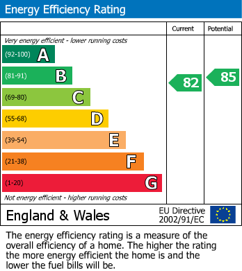 EPC Graph for Bowmore View, Inverness, IV3