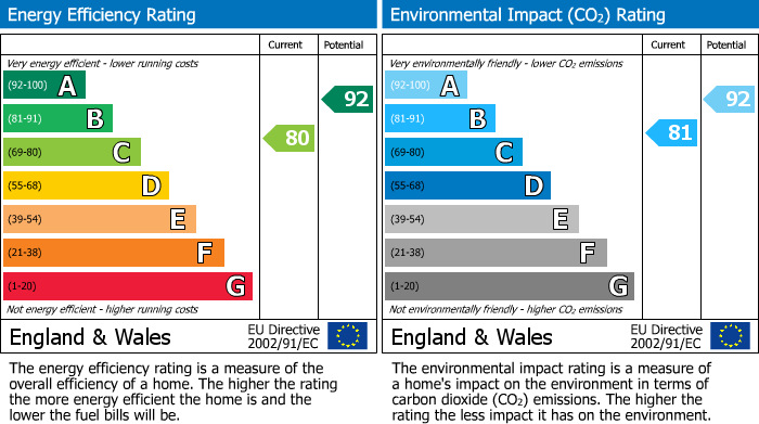 EPC Graph for Lily Bank, Inverness, IV2