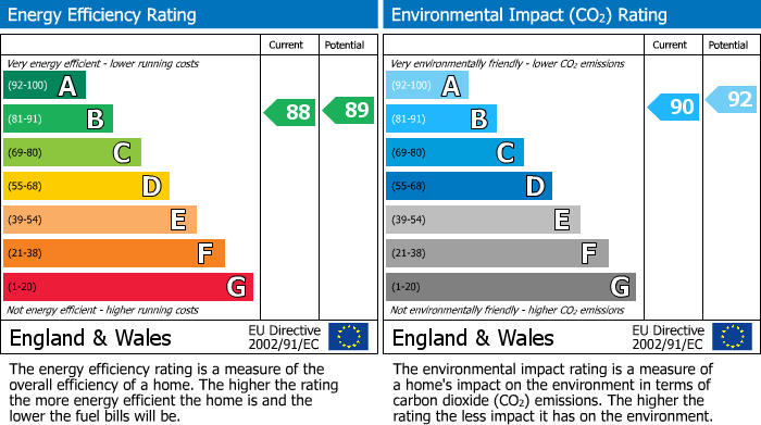 EPC Graph for Aignish Drive, Inverness, IV2