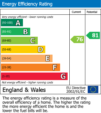 EPC Graph for Castlehill Gardens, Inverness, IV2