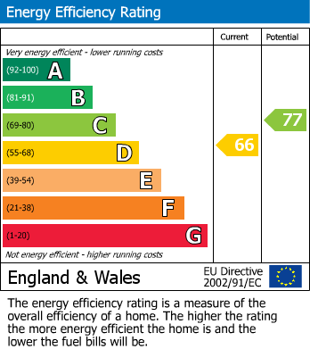 EPC Graph for Dochfour Drive, Inverness, IV3