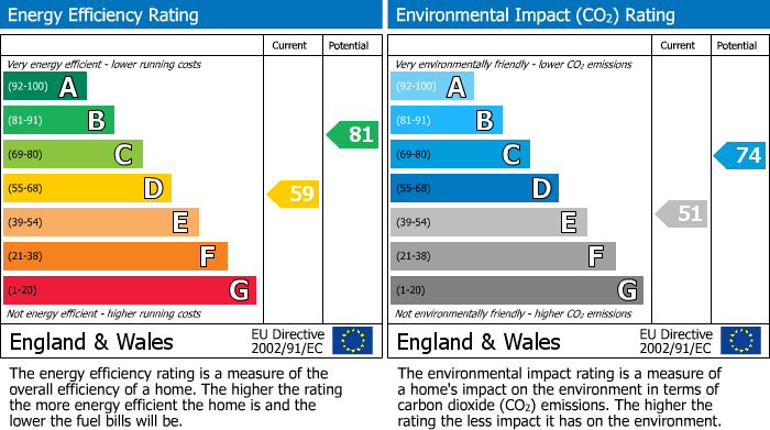 EPC Graph for Schoolcroft, Culbokie, IV7
