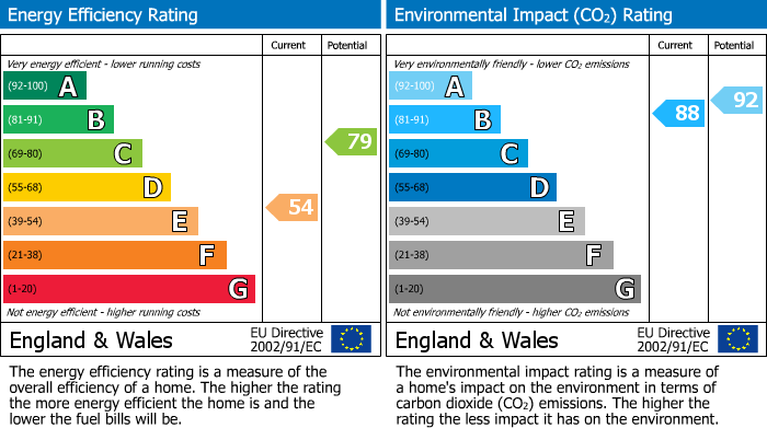 EPC Graph for High Street, Methil, KY8