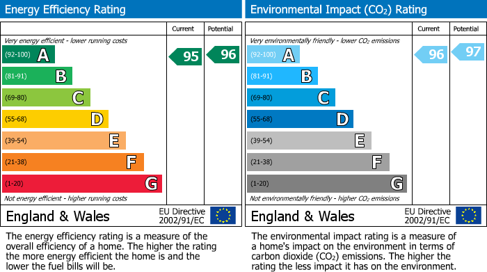 EPC Graph for Great Glen Gardens, Inverness, IV3